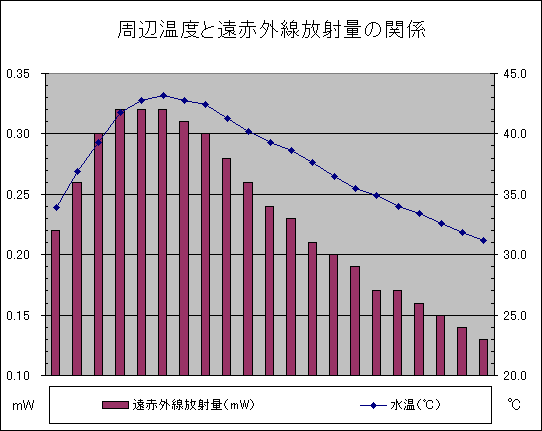 ChartObject ���Ӊ��x�Ɖ��ԊO�����˗ʂ̊֌W